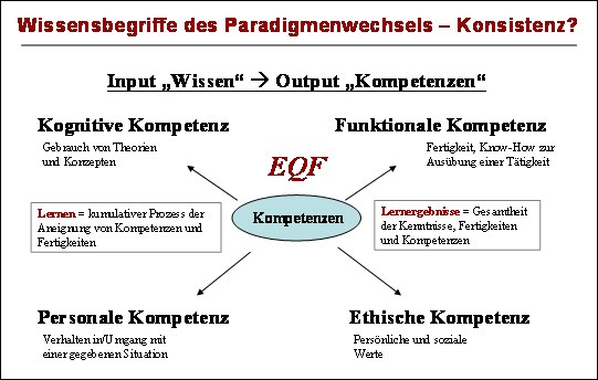 Abb. 3 Wissensbegriffe des Paradigmenwechsels
